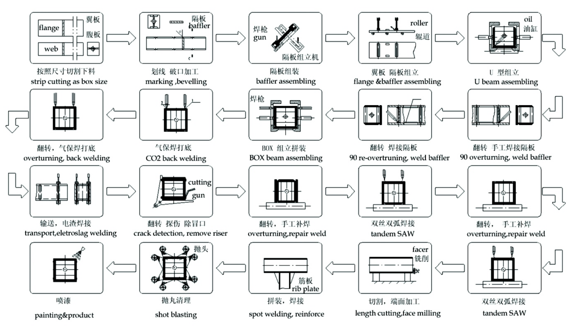Electro-slag Welding Electro-slag Welding