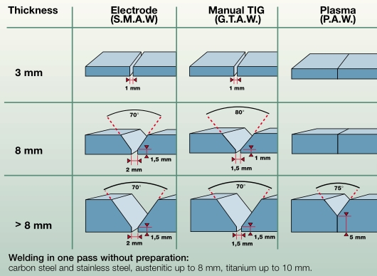 Keyhole TIG welding Keyhole TIG welding